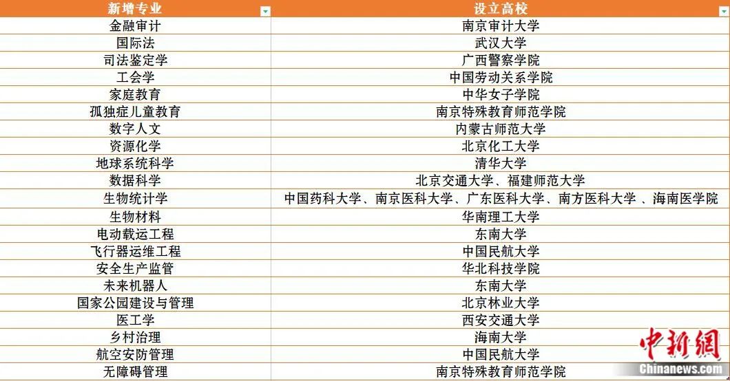 【高考快讯】21个本科新专业来了，想报哪个？